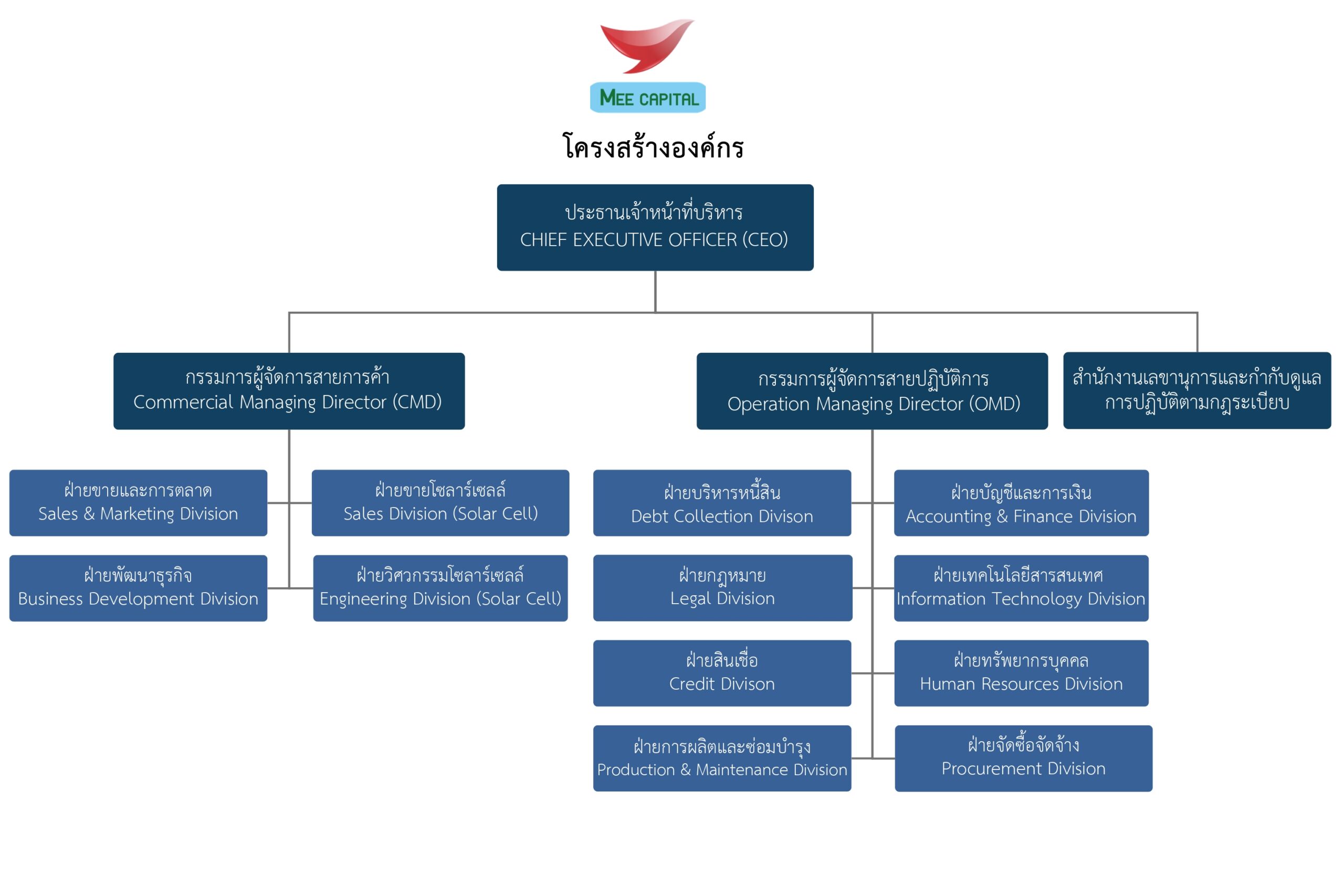 OrganizationChart